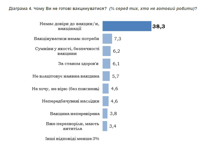 Отношение украинцев в вакцинации от коронавируса. Инфографика: КМИС