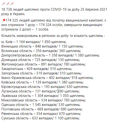 Сколько украинцев сделали прививку от коронавируса  - статистика/ facebook.com/maksym.stepanov.official