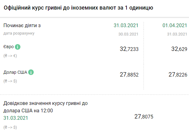 Курс НБУ на 1 апреля. Скриншот: bank.gov.ua