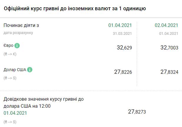 Курс НБУ на 2 апреля. Скриншот: bank.gov.ua
