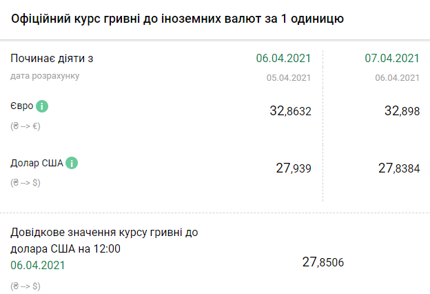 Курс НБУ на 7 апреля. Скриншот: bank.gov.ua