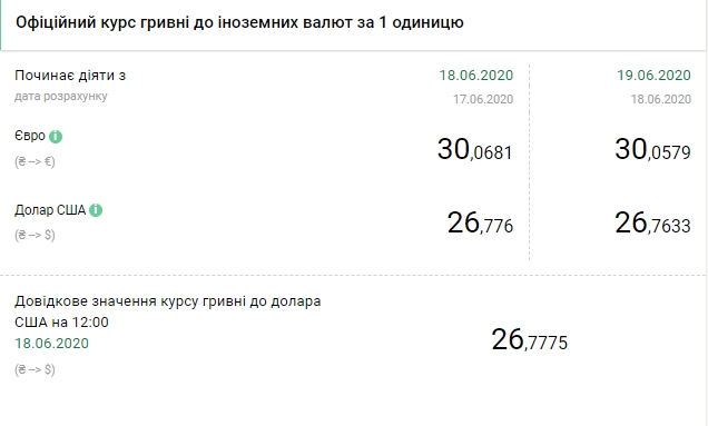 Курс валют на 19 июня. Фото: bank.gov.ua