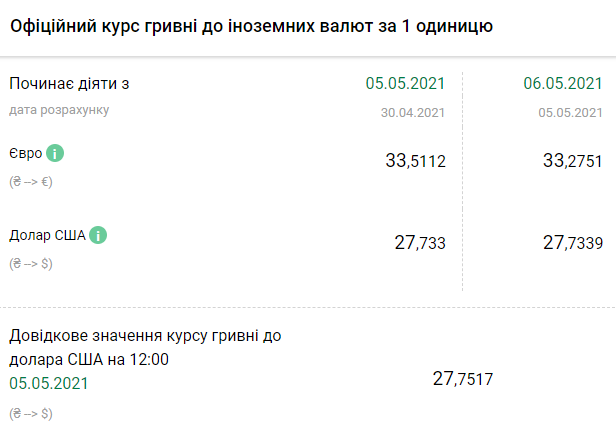 Курс НБУ на 6 мая. Скриншот: bank.gov.ua