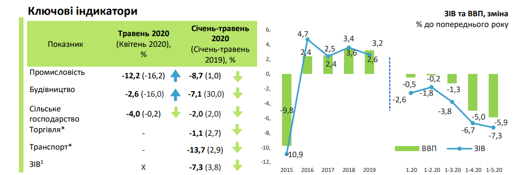 ВВП Украины за пять месяцев упал на 5,9 %. Скриншот: Минэкономики