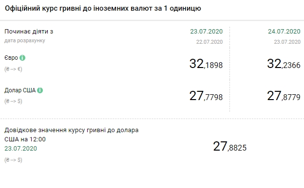 Курс валют НБУ на 24 июля. Скриншот:bank.gov.ua