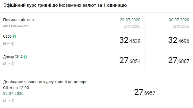 Курс валют от НБУ на 30 июля. Скриншот: bank.gov.ua