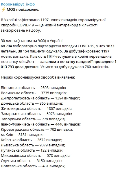 Статистика распространения коронавируса по регионам Украины на 30 июля: Скриншот: Telegram/ "Коронавирус инфо"
