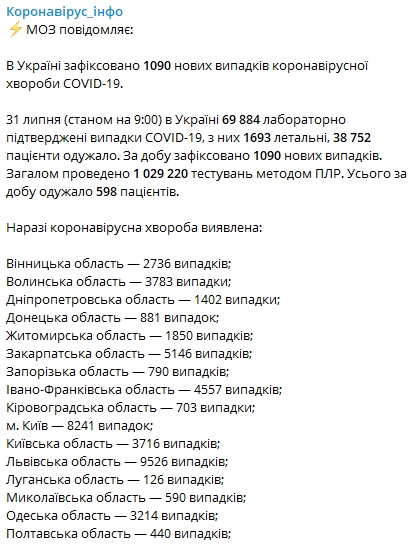 Статистика распространения коронавируса по регионам Украины 31 июля. Скриншот: Telegram/ "Коронавирус инфо"