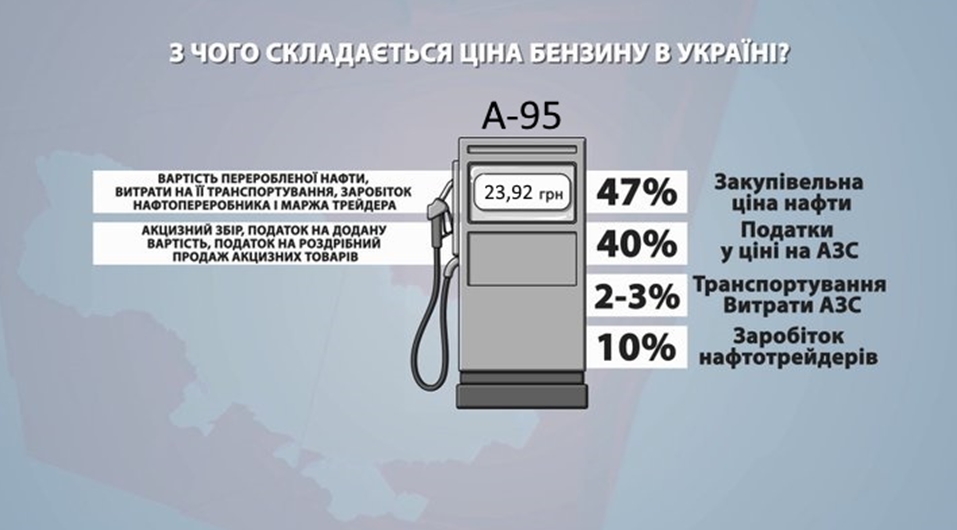 Цены на топливо в Украине 2020: прогнозы экспертов на осень. Инфографика: carta.ua