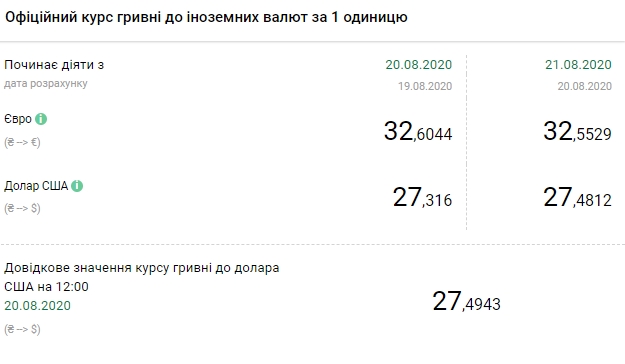 Курс валют НБУ на 21 августа. Скриншот: bank.gov.ua