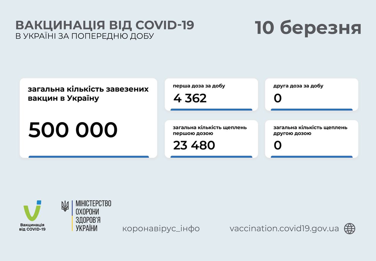Сколько человек в Украине сделали прививку от коронавируса вакциной ковишилд - статистика