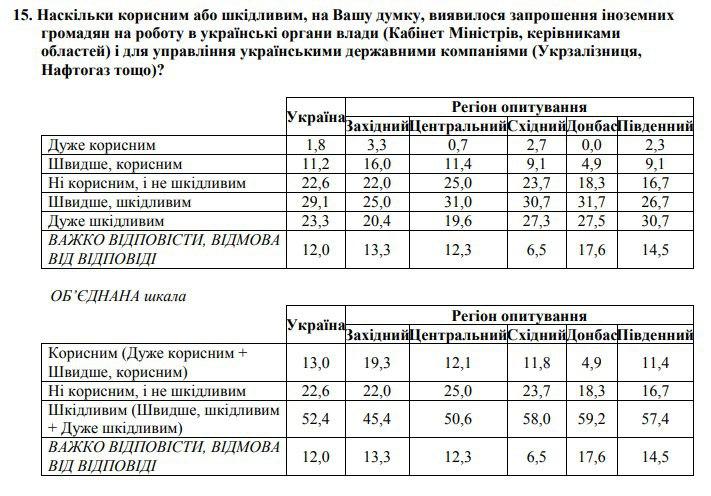 Больше половины украинцев против работы иностранцев в госорганах - опрос. Скриншот: Центр Социальный мониторинг