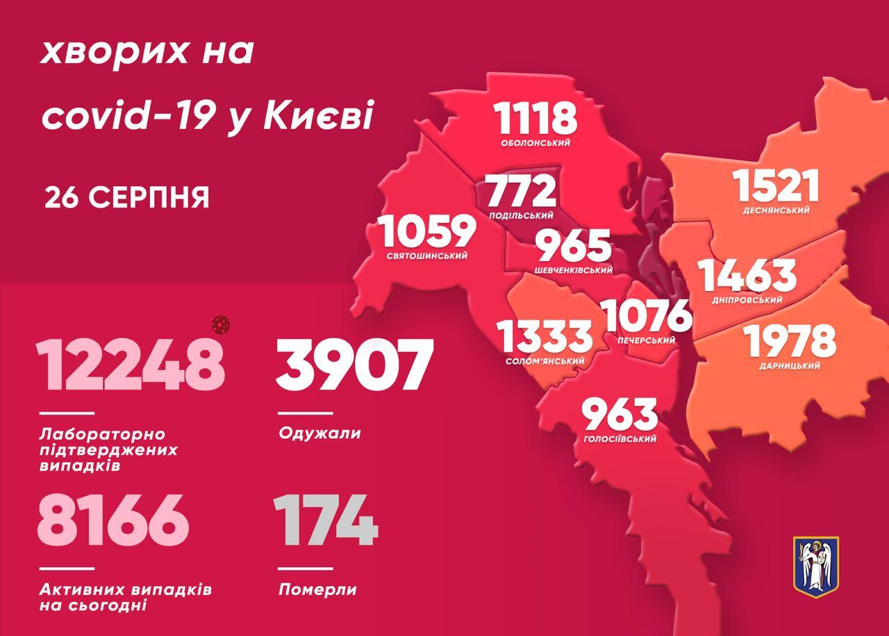 Коронавирус в Киеве 26 августа выявили у 95 человек. Инфографика:Telegram/ Виталий Кличко