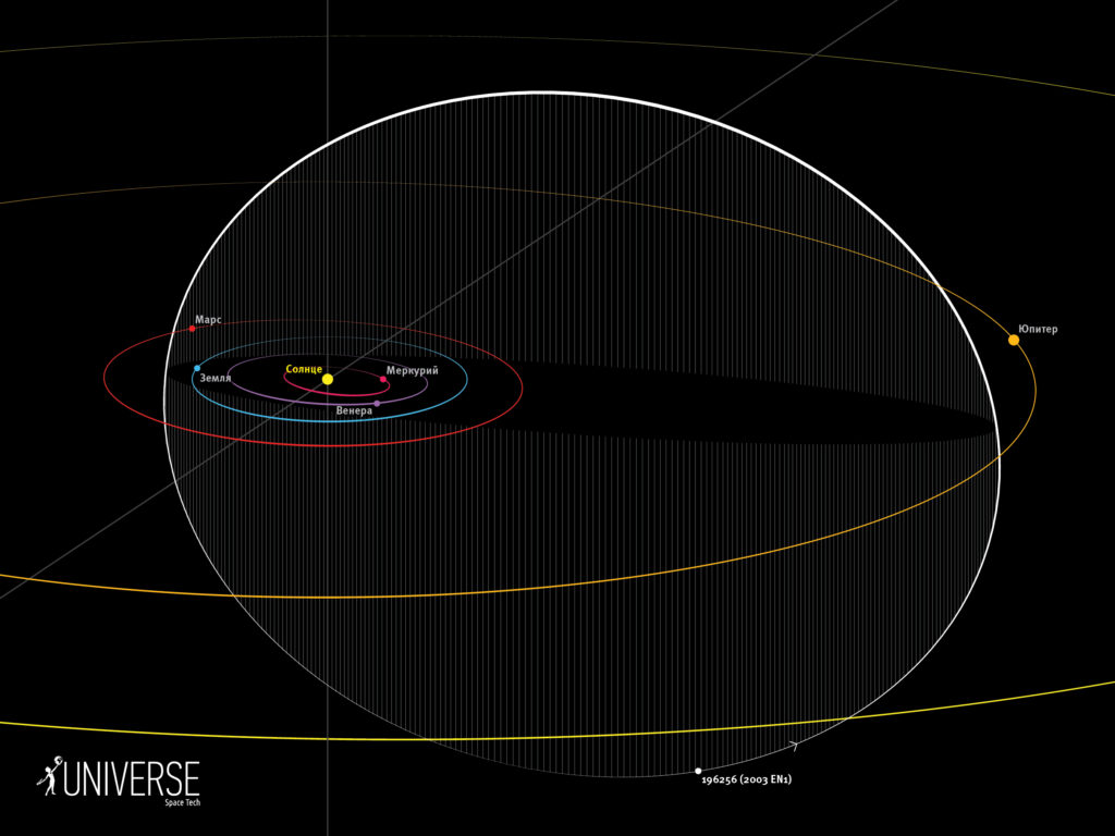 Орбиты планет Солнечной системы и астероида 2003 EH1