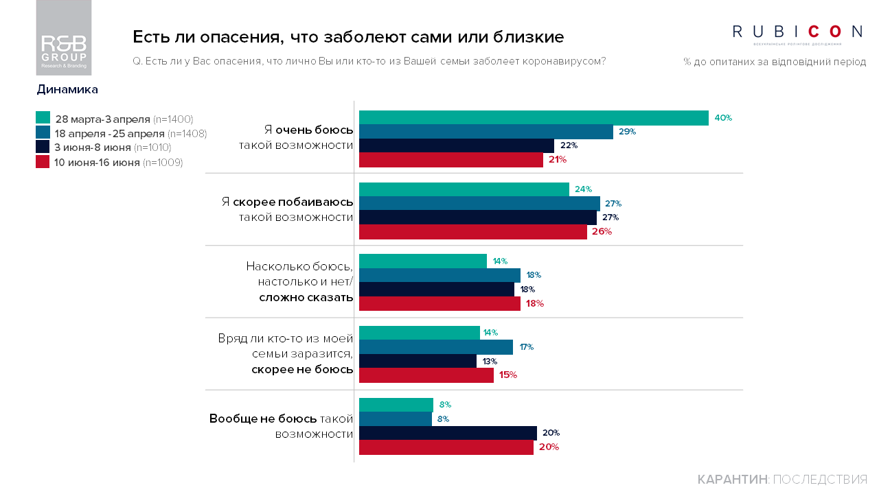 Меньше половины украинцев согласны вакцинироваться от коронавируса. Инфографика: Research & Branding Group
