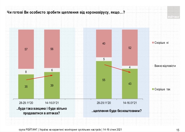 52% украинцев не хотят вакцинироваться от коронавируса даже бесплатно - опрос. Инфографика: Рейтинг