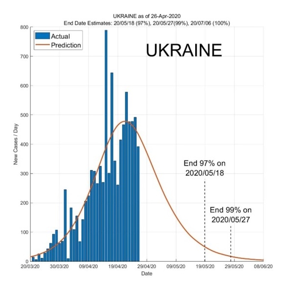 Дата окончания коронавируса в Украине. Скриншот: Data-Driven Development Lab