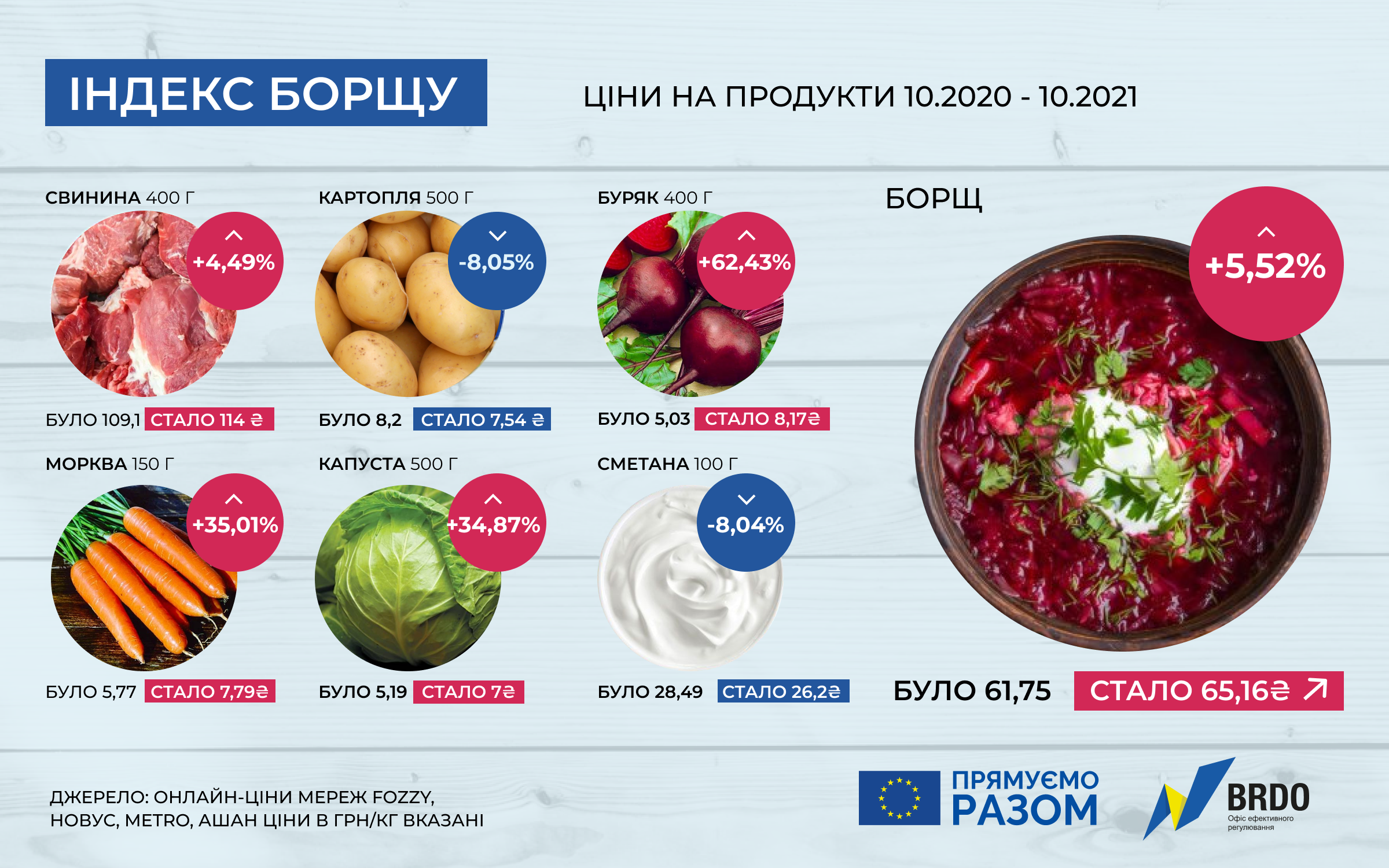  Индекс борща – как изменились цены на продукты в Украине за год