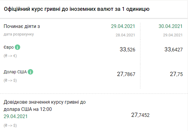 Курс НБУ на 30 апреля. Скриншот: bank.gov.ua