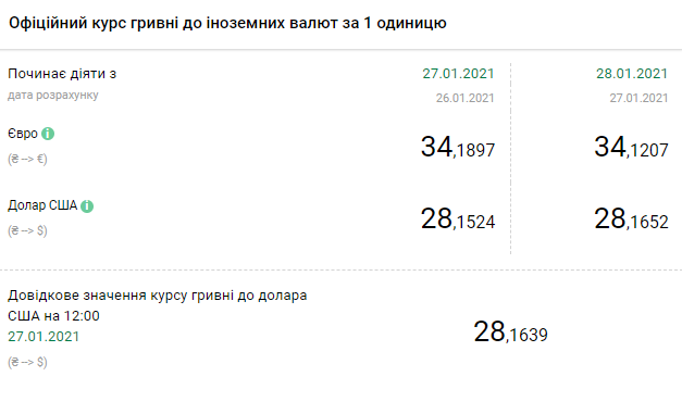 Курс НБУ на 28 января. Скриншот: bank.gov.ua