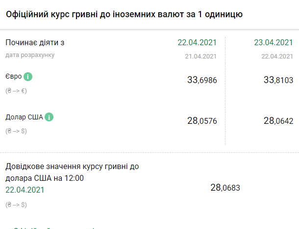 Курс НБУ на 23 апреля. Скриншот: bank.gov.ua