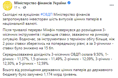 Минфин в ходе аукционов 14 сентября разместил ОВГЗ на 1,2 млрд гривен