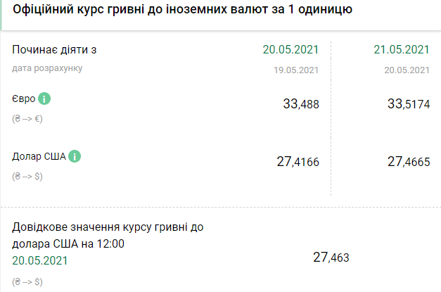 Курс НБУ на 21, 22 и 23 мая. Скриншот: bank.gov.ua