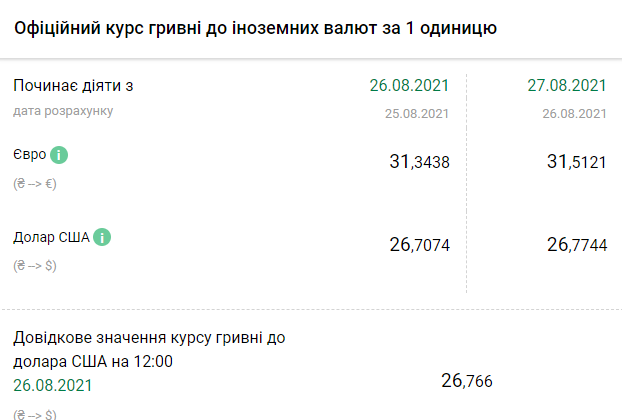 Курс НБУ на 27, 28 и 29 августа. Скриншот: bank.gov.ua