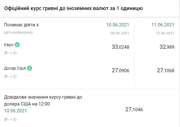 Курс НБУ на 11, 12 и 13 июня. Скриншот: bank.gov.ua
