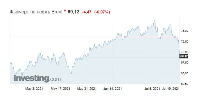 Нефть Brent потеряла за сутки почти $4,5 (более 6%). Скриншот: investing.com