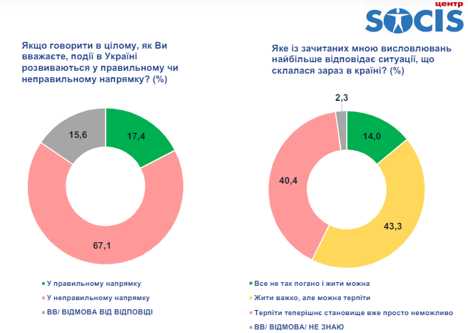 В Украине 67% недовольны тем, как идут дела в нашей стране - опрос Socis