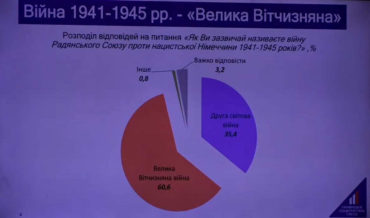 Социологи провели опрос среди украинцев в преддверии Дня Победы