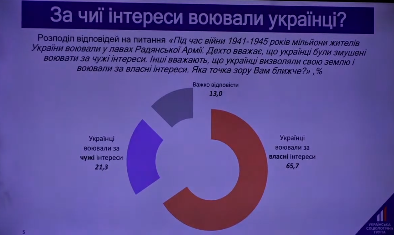 Социологи провели опрос среди украинцев в преддверии Дня Победы