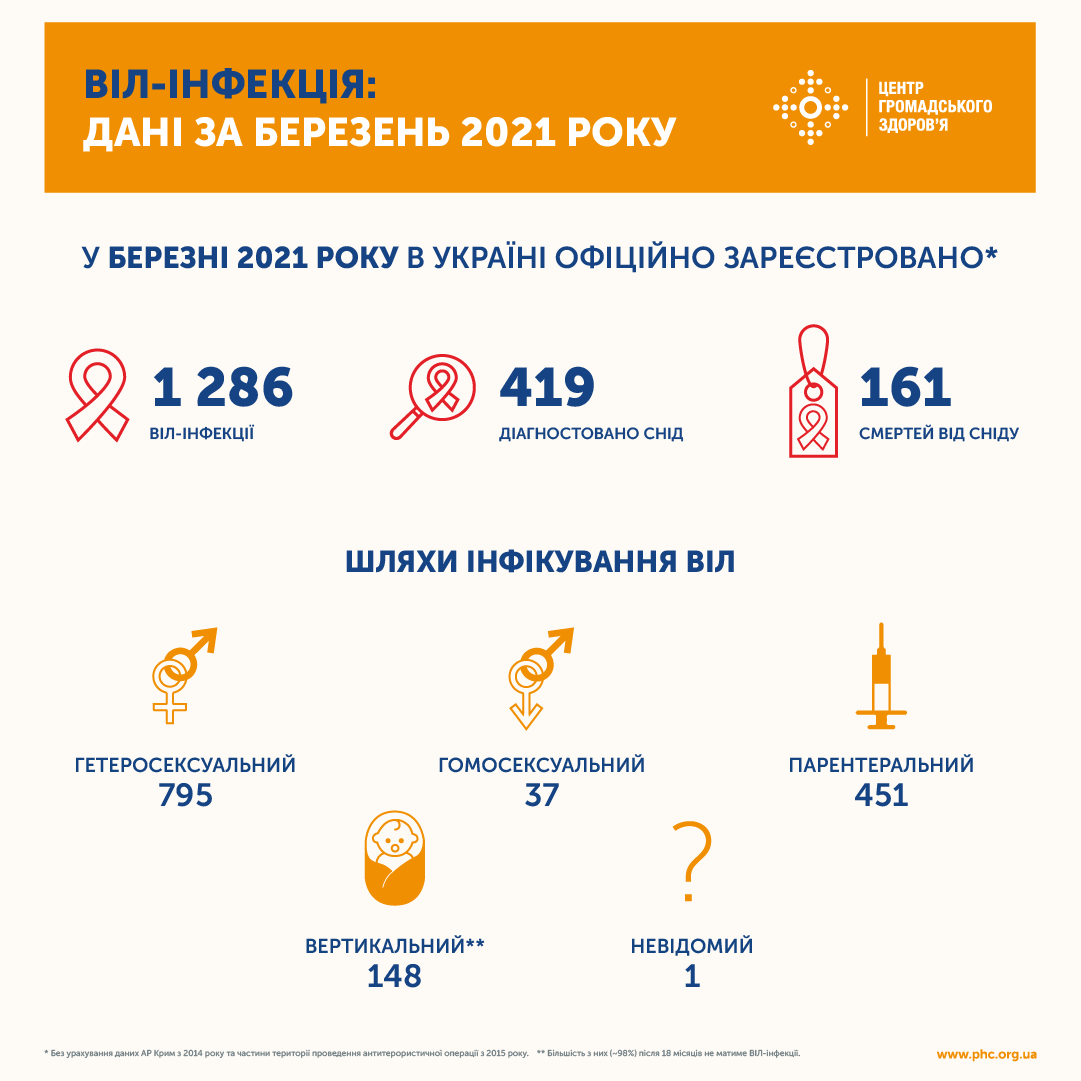  В ЦОЗ сообщили, сколько украинцев заразились ВИЧ, заболели СПИД и умерли в марте