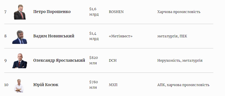 Украинские олигархи за год увеличили свое состояние на 42%. Forbes обнародовал топ-100 богатейших украинцев