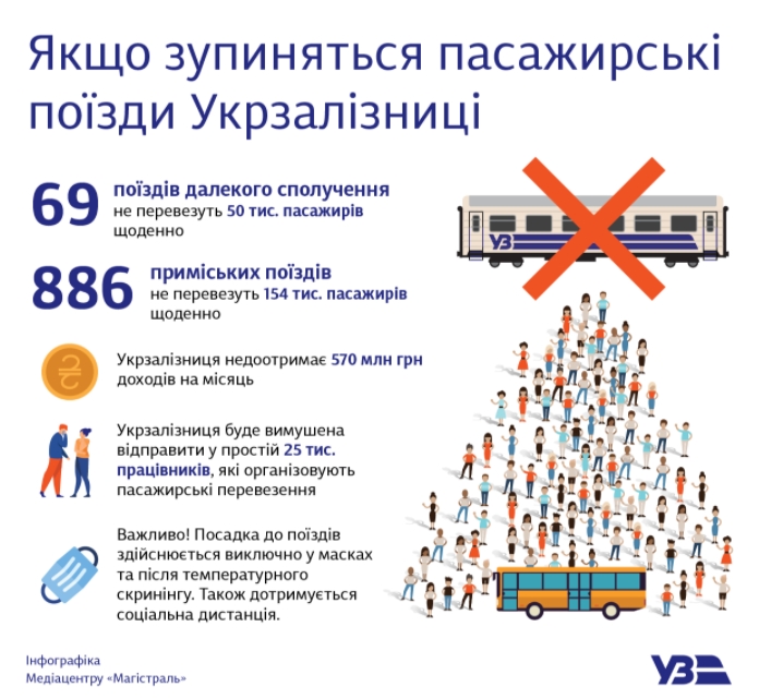 Укрзализныця выступает за максимальное сохранение пассажирского движения в условиях карантина. Скриншот: facebook.com/ Ukrzaliznytsia