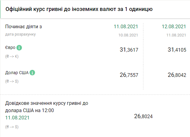 Курс валют на 12 августа. Скриншот: bank.gov.ua
