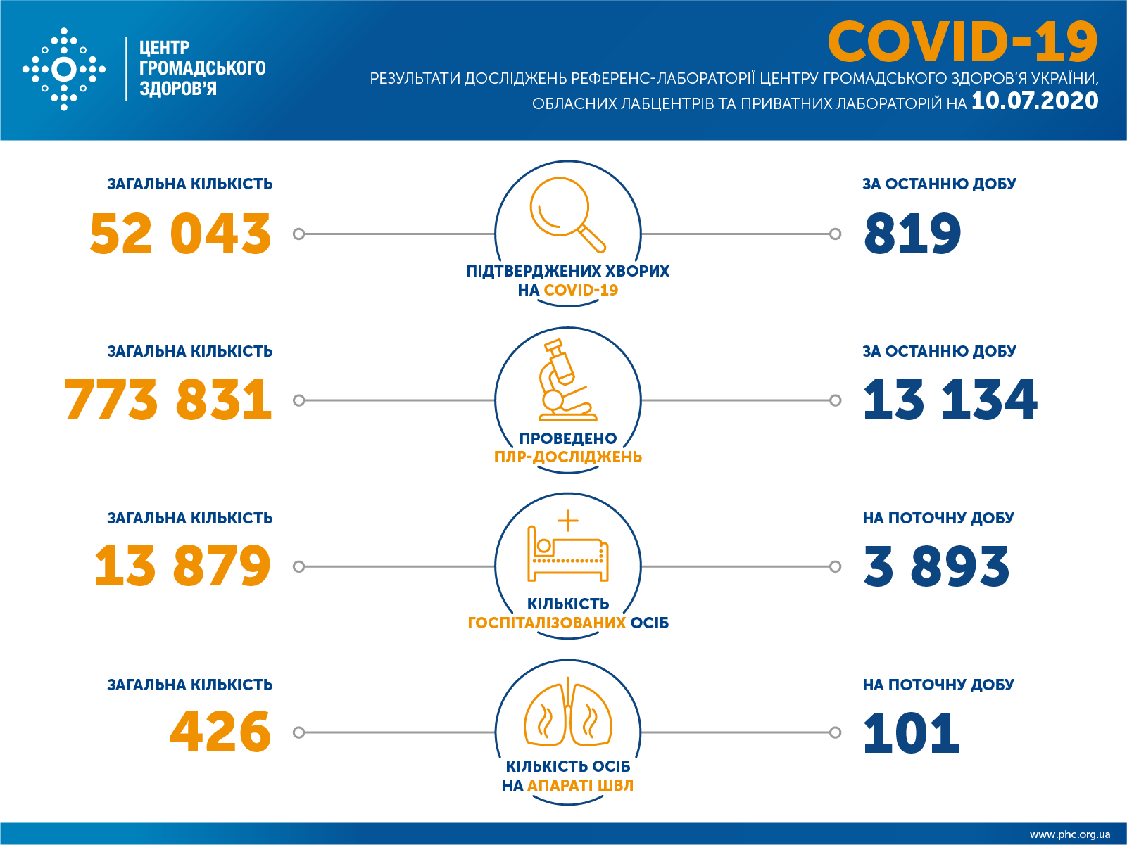 Сколько украинцев продолжают болеть коронавирусом