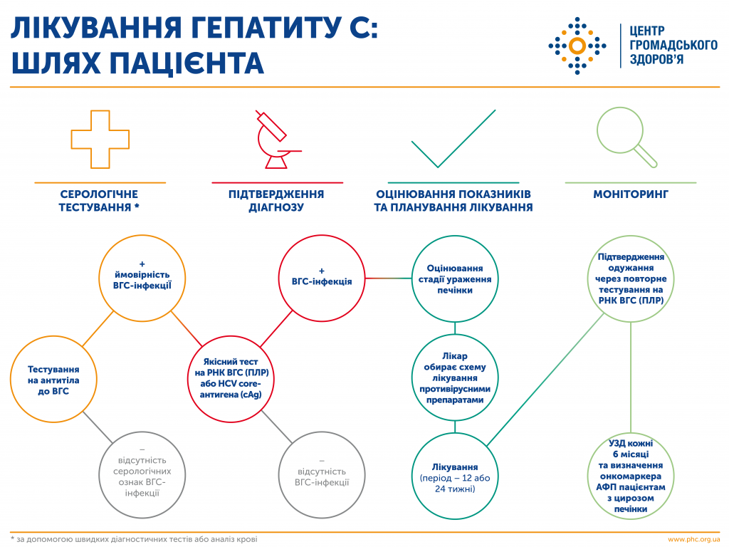 Статистика заболеваемости гепатитами в Украине