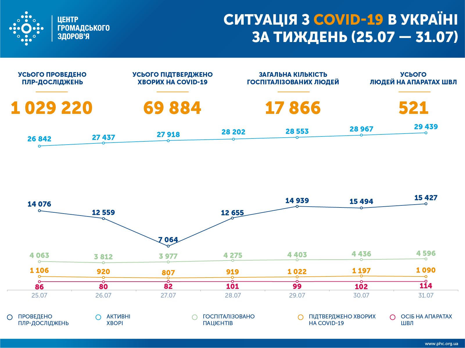 Сколько украинцев заболели коронавирусом за неделю