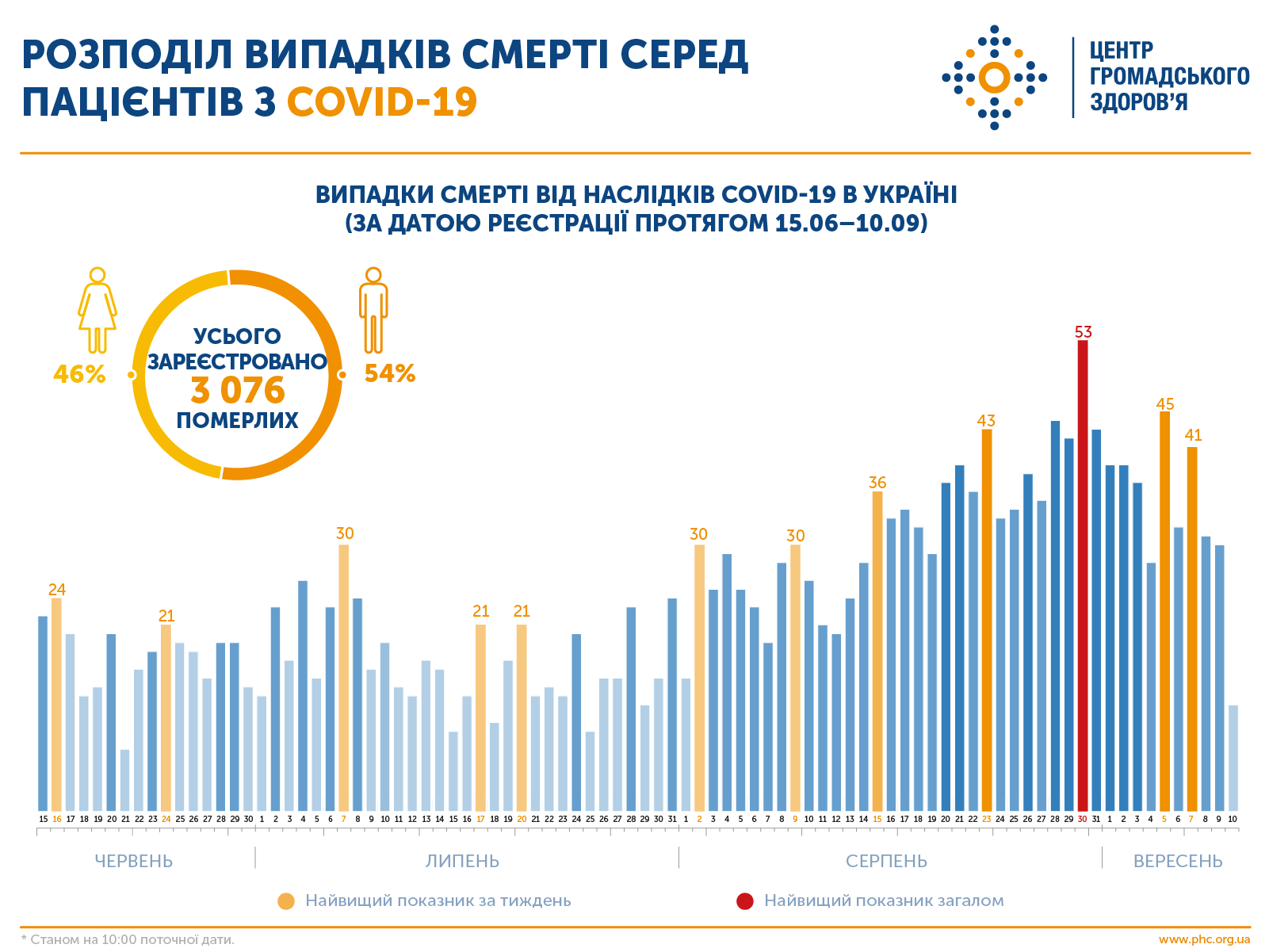 Статистика смертности от коронавируса в Украине