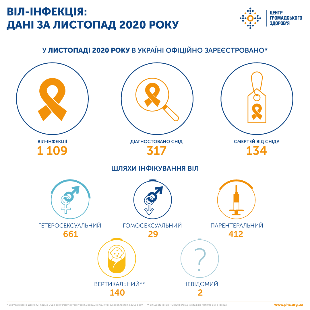 ВИЧ-статистика в Украине