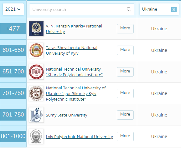 Шесть украинских ВУЗов попали в мировой рейтинг университетов