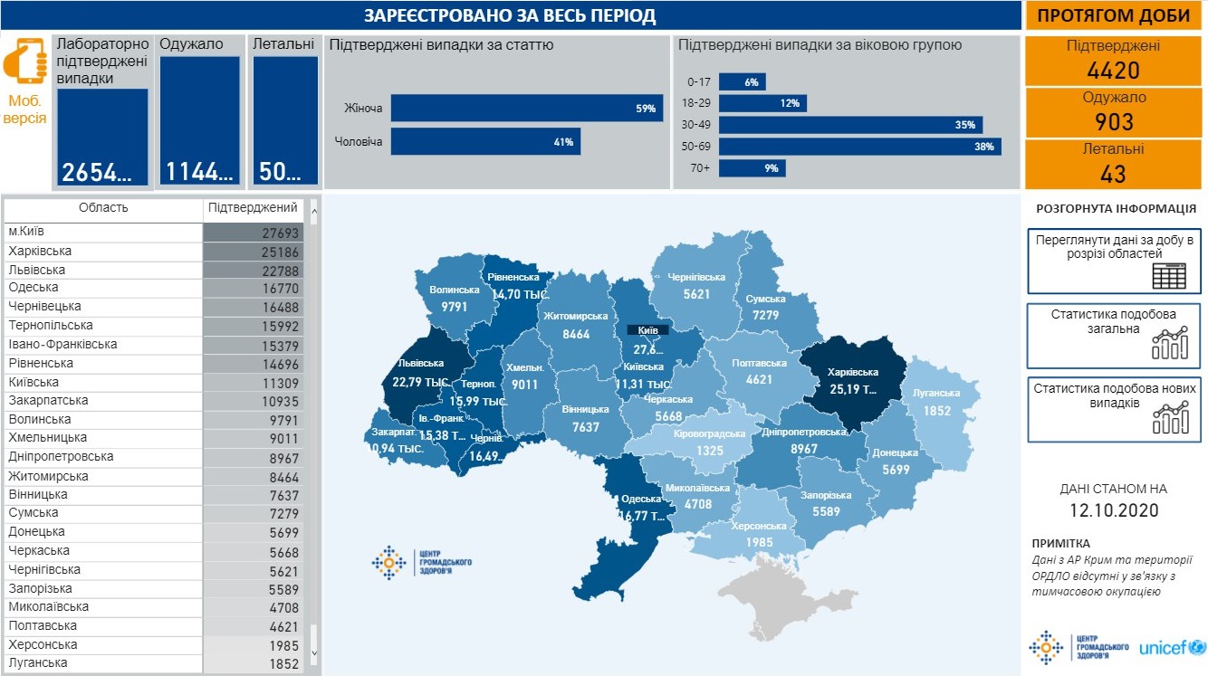 Сколько украинцев болеют коронавирусом.
