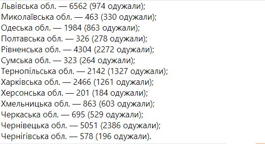 Сколько украинцев болеют коронавирусом в разных областях по состоянию на 8 июля