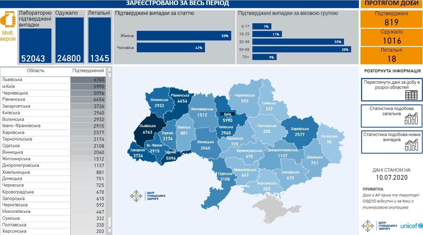 Сколько украинцев продолжают болеть коронавирусом