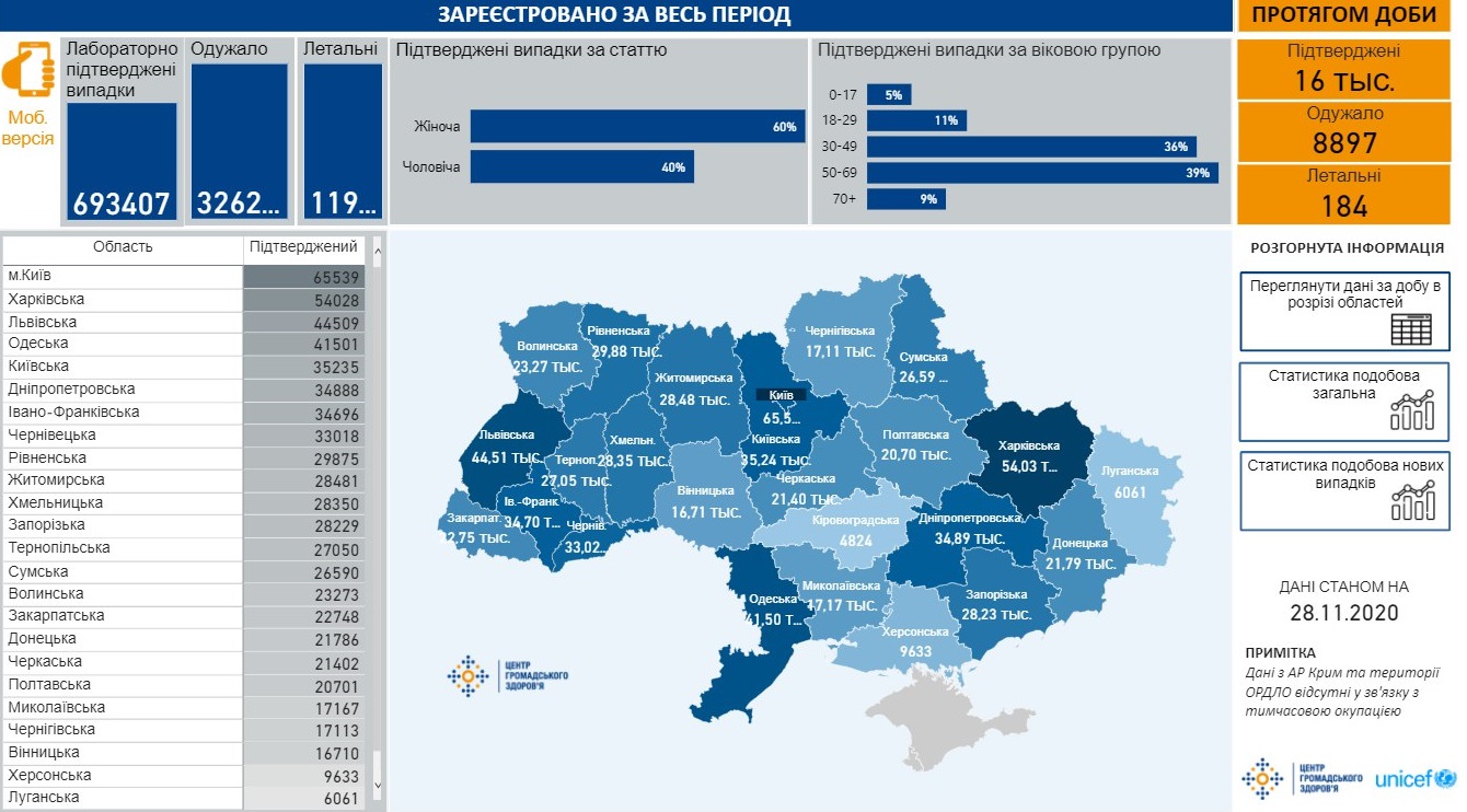 Сколько украинцев болеют коронавирусом. Скриншот: ЦОЗ