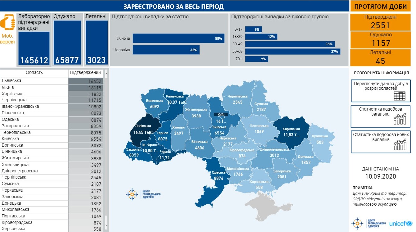 Сколько украинцев болеют коронавирусом