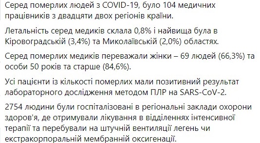 Статистика смертности от коронавируса в Украине