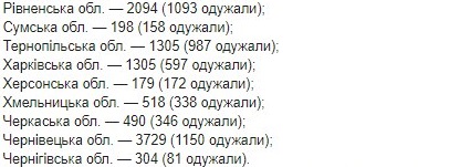 Опубликована карта распространения коронавируса в Украине по областям на 9 июня